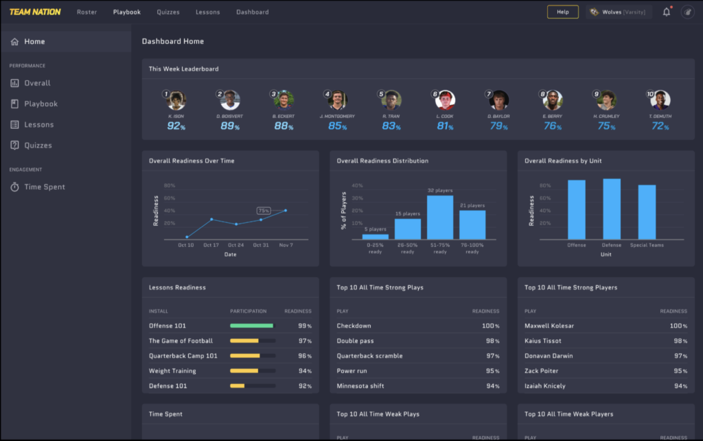 Team Nation dashboard showing which players know the team's football playbook