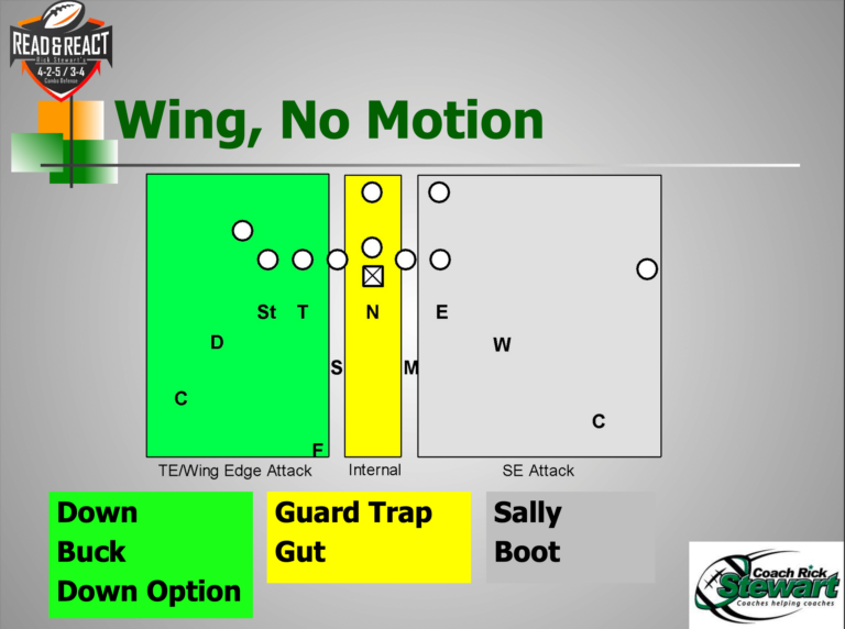 sample formation to defend Wing T